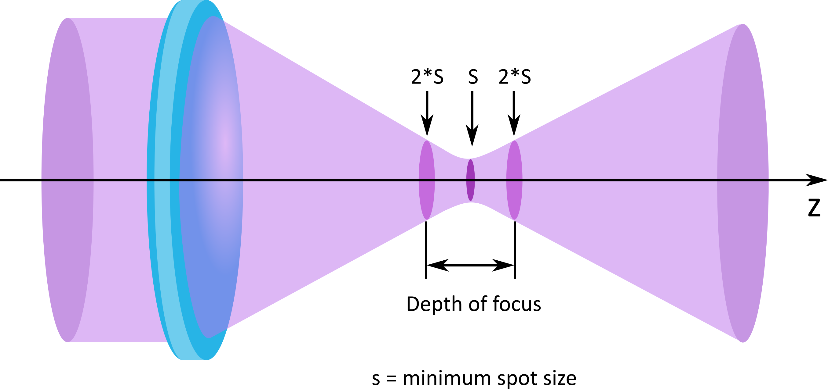 The Triangle of Focus